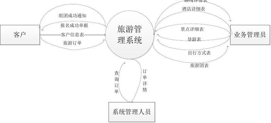 旅游管理系统顶层数据流图分析